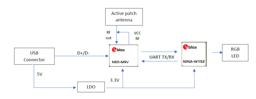 NEO-M9V demo design architecture