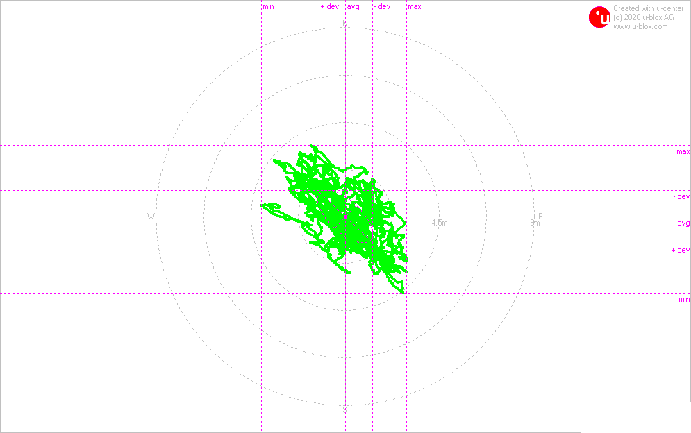 Taoglas Invisible GNSS Antenna TFX125.A test results