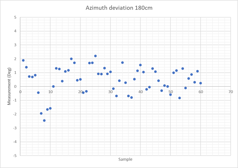 aoa ant-b10 jitter results