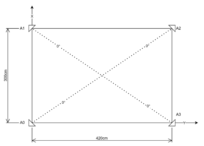 aoa test setup