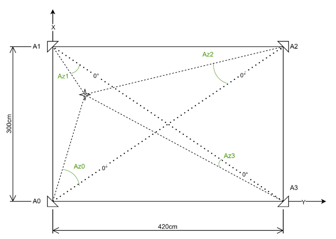 aoa test calculation