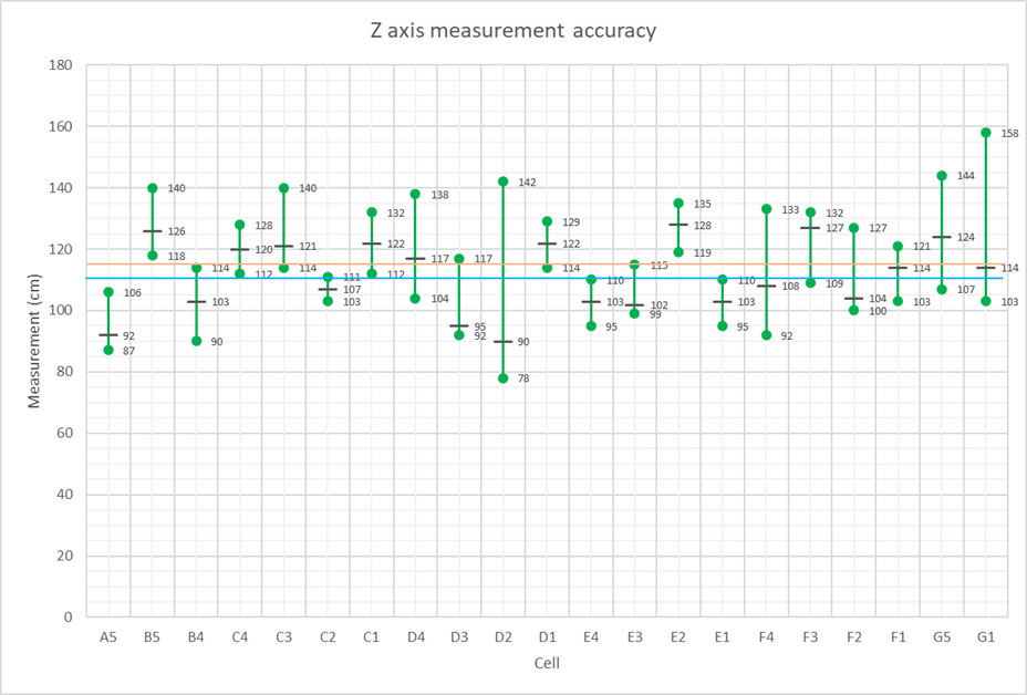 aoa test height results