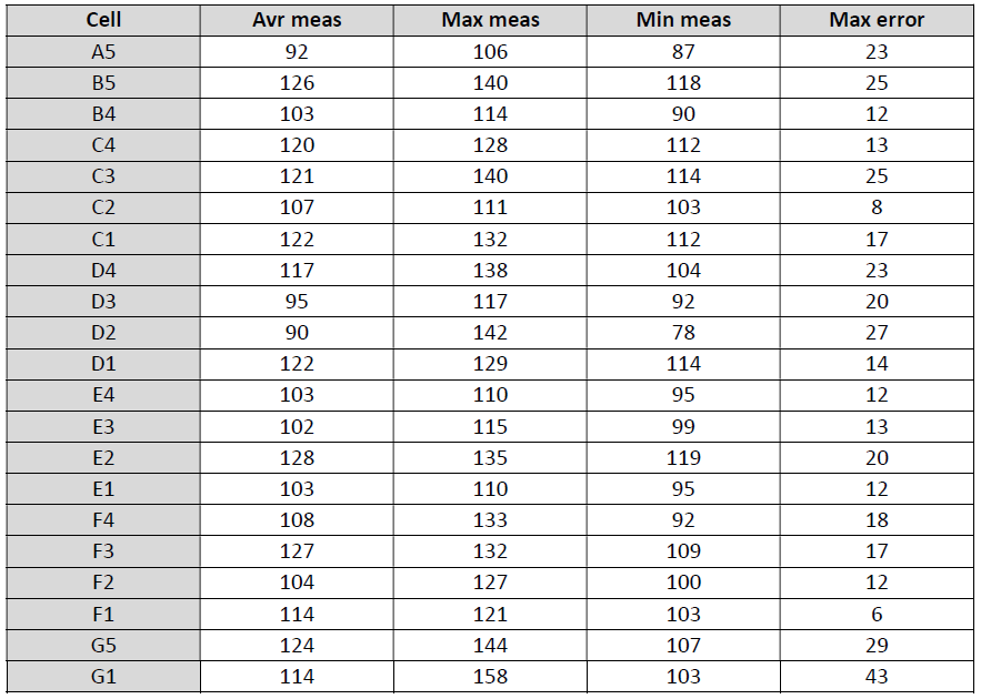 aoa test height results